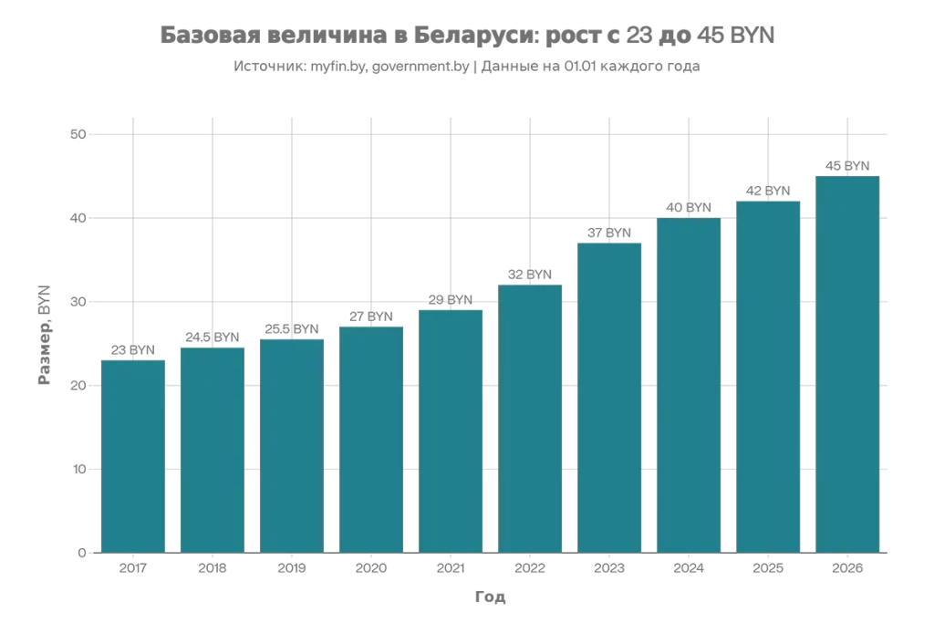График роста базовой величины в Беларуси до 45 рублей и влияние на цены веб‑студии