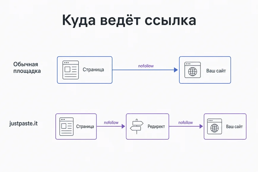Два маршрута ссылки Два маршрута ссылки: прямой и через редирект площадки