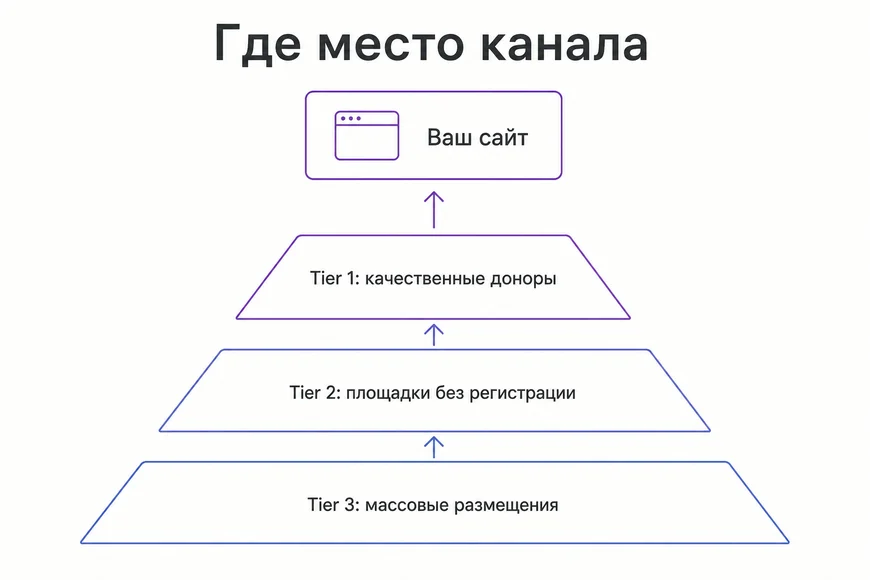 Место канала в схеме Место площадок без регистрации в многоуровневой ссылочной схеме