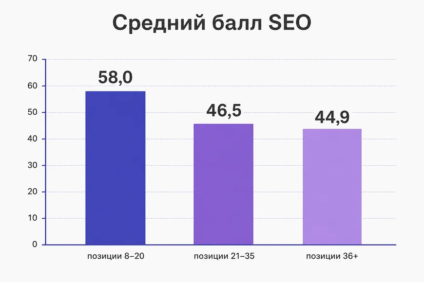 Средний балл по группам позиций Столбчатая диаграмма: средний балл SEO по группам позиций — 58, 46,5 и 44,9
