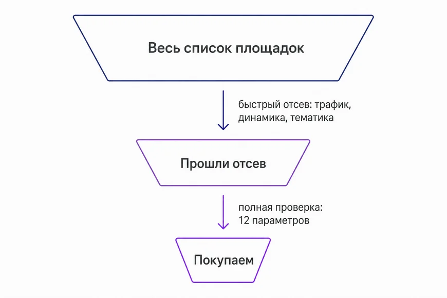 Отбор доноров в два прохода Схема отбора доноров в два прохода: быстрый отсев по трём параметрам, затем полная проверка оставшихся по двенадцати пунктам