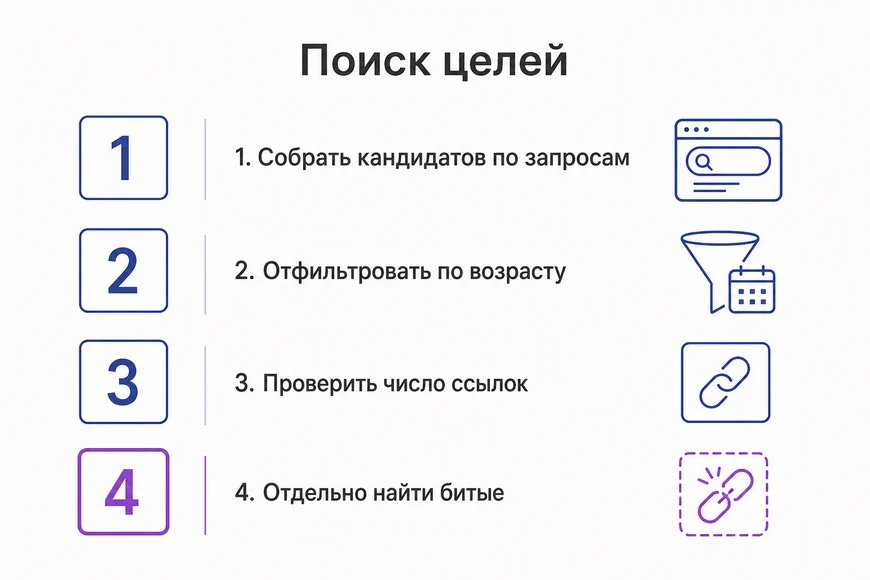 Как найти цели для перехвата Четыре шага поиска целей для перехвата: собрать кандидатов, отфильтровать по возрасту, проверить число ссылок, найти битые