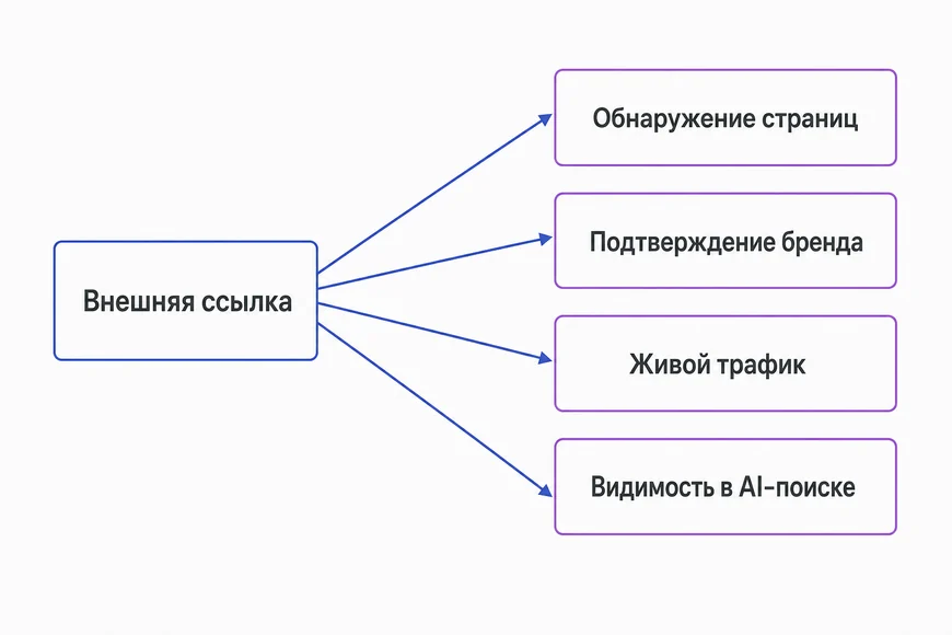 Что даёт ссылка кроме передачи веса Четыре функции внешней ссылки кроме передачи веса: обнаружение страниц, подтверждение сущности, живой трафик, видимость в AI-поиске