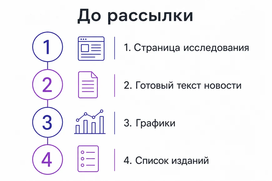 Что готовить до рассылки Что подготовить до рассылки: страница исследования, текст новости, графики, список изданий