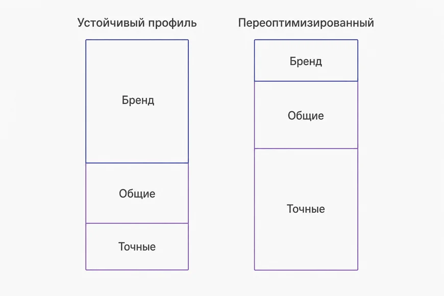 Два анкор-профиля Сравнение двух анкор-профилей: с преобладанием брендовых анкоров и с преобладанием точных вхождений