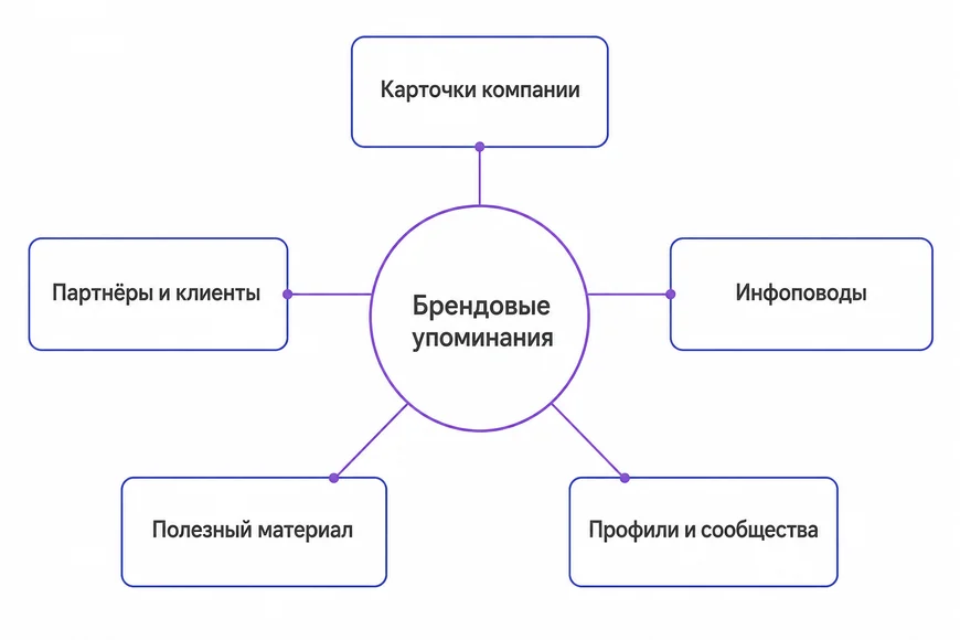 Откуда берутся брендовые анкоры Пять источников брендовых упоминаний: карточки компании, локальное окружение, инфоповоды, полезный материал, профили и сообщества