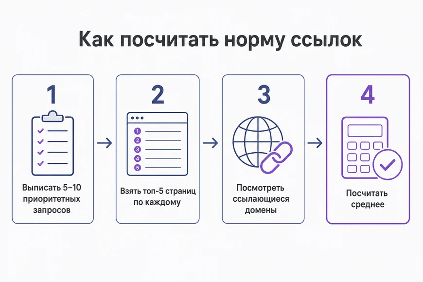 Как посчитать норму ссылок по конкурентам Четыре шага расчёта нормы ссылок: выписать запросы, взять топ-5, посмотреть ссылающиеся домены, посчитать среднее
