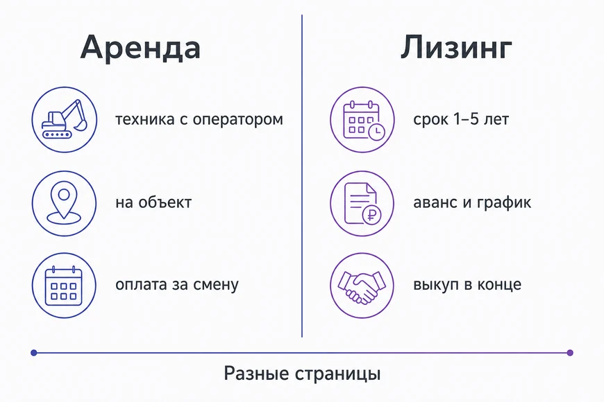 Два спроса — две посадочные Схема: запросы на аренду и на лизинг ведут на разные посадочные страницы