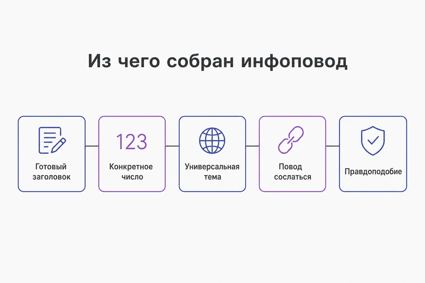 Пять условий работающего инфоповода: готовый заголовок, конкретное число, универсальная тема, повод сослаться, правдоподобие