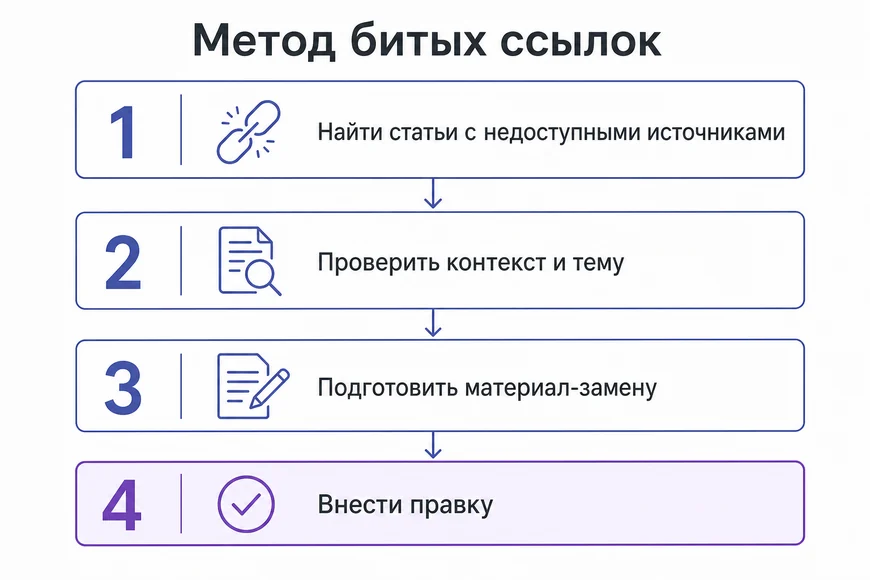 Метод битых ссылок пошагово Четыре шага метода битых ссылок: найти статьи, проверить контекст, подготовить замену, внести правку