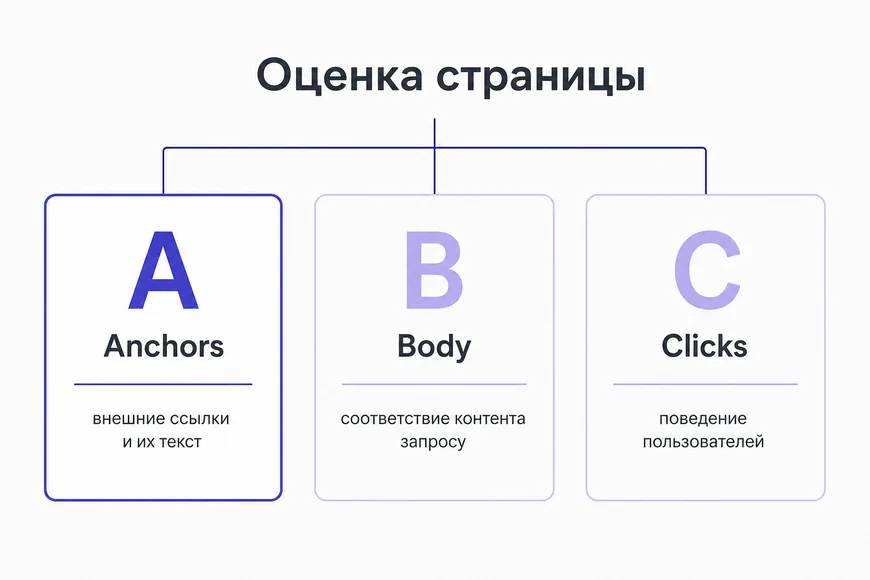 Модель ABC: как Google упрощённо оценивает страницу Модель ABC: Anchors — внешние ссылки, Body — соответствие контента запросу, Clicks — поведение пользователей