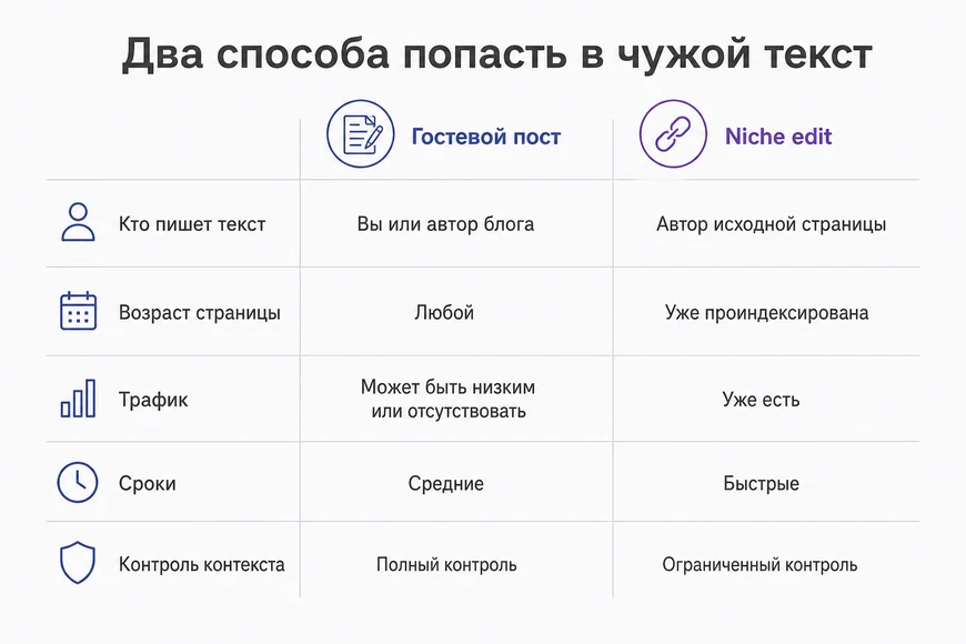Гостевой пост против niche edit Сравнение гостевого поста и niche edit по ключевым признакам