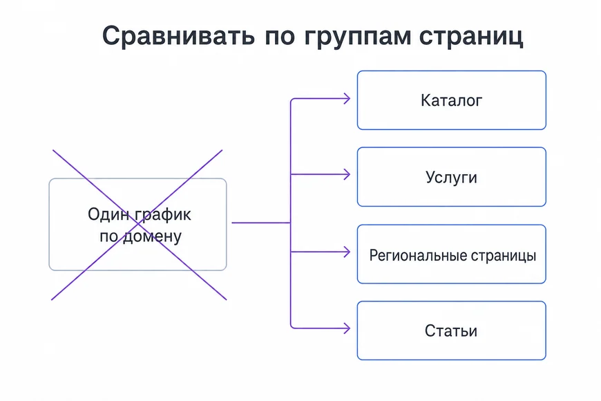 Как сравнивать после апдейта Сравнение периодов по группам страниц вместо графика по домену