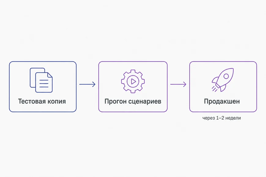 Порядок обновления до 7.1 Порядок обновления: тестовая копия, проверка сценариев, продакшен
