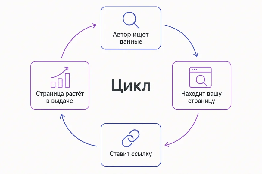 Замкнутый цикл: автор ищет данные, находит страницу, ставит ссылку, страница растёт в выдаче и её находят чаще