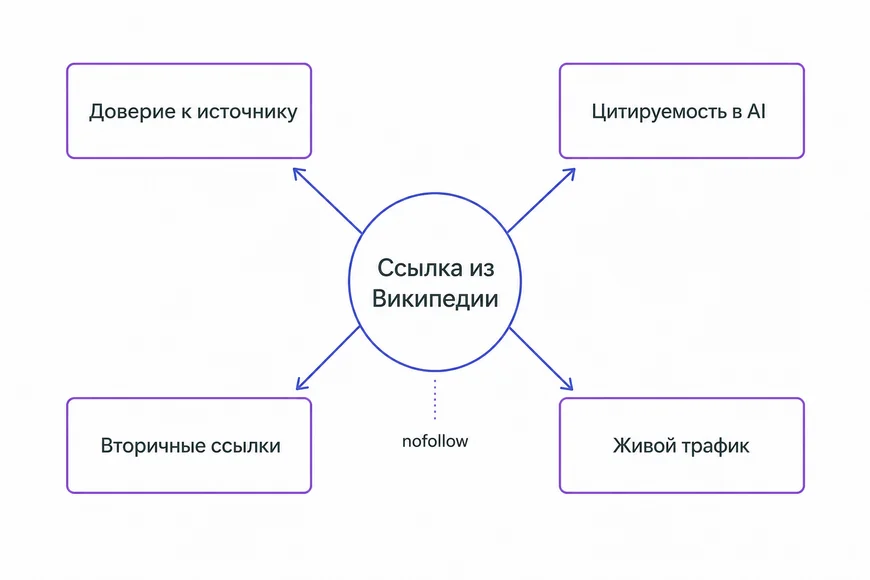 Почему ценна ссылка из Википедии Четыре причины ценности ссылки из Википедии: доверие, цитируемость в AI, вторичные ссылки, трафик