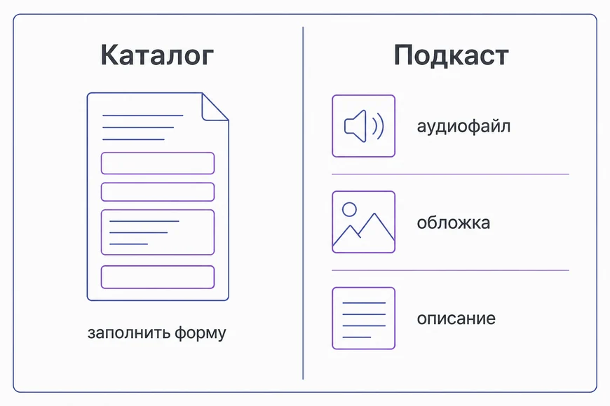 Почему площадки остались чистыми Сравнение порога входа: каталог требует форму, подкаст-платформа — аудио