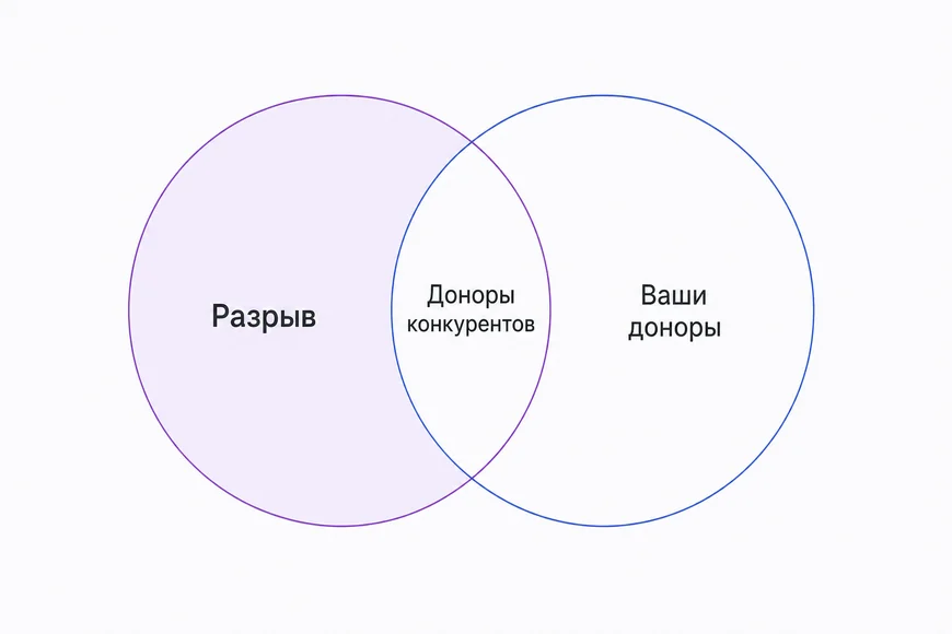 Ссылочный разрыв Ссылочный разрыв: доноры конкурентов, которых нет у вас