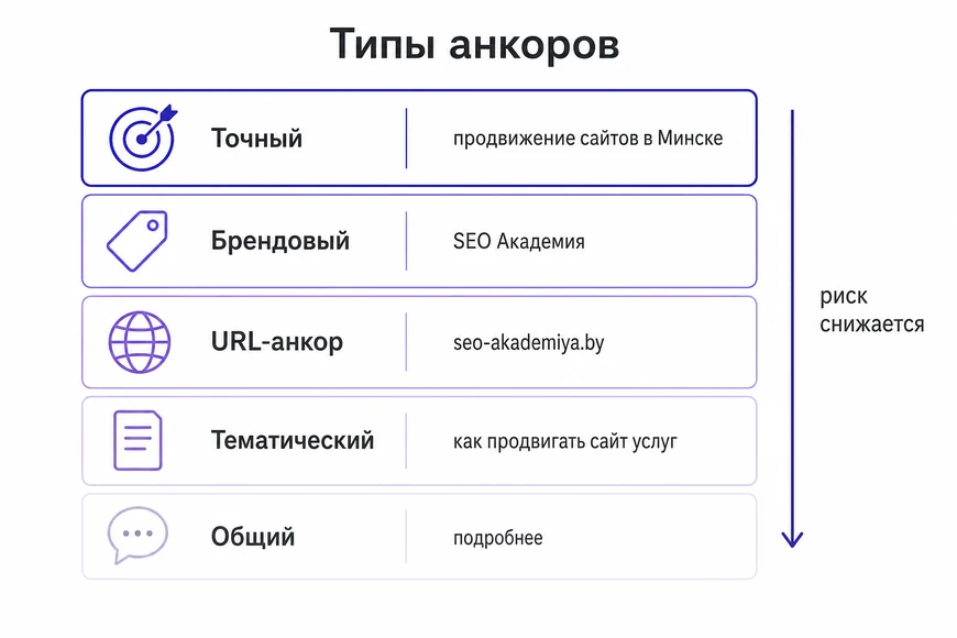 Пять типов анкорного текста: точный, брендовый, URL-анкор, тематический и общий
