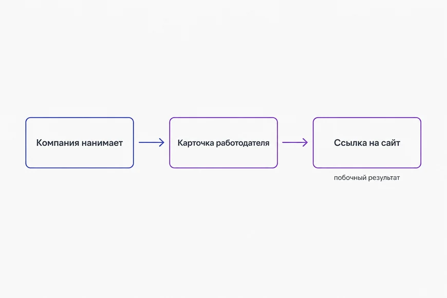 Схема: компания нанимает, заводит карточку, ссылка появляется сама