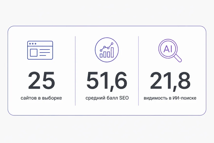 Главные цифры исследования Сводка исследования: 25 сайтов, средний балл SEO 51,6 из 100, видимость в ИИ-поиске 21,8 из 100