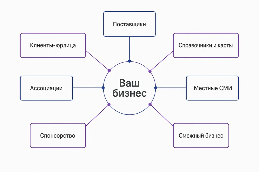 Семь источников вокруг локального бизнеса Семь источников локальных ссылок: поставщики, клиенты, справочники, ассоциации, СМИ, спонсорство, смежный бизнес