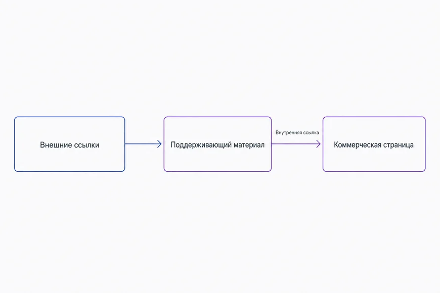 Схема передачи веса: внешние ссылки ведут на поддерживающий материал, оттуда внутренняя ссылка ведёт на коммерческую страницу