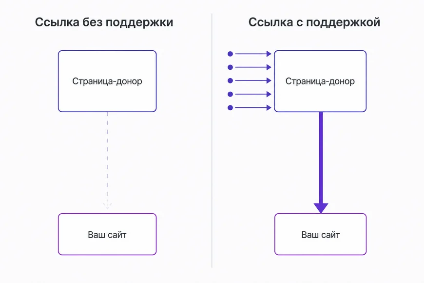 Ссылка без поддержки и ссылка с поддержкой Сравнение: страница-донор без входящих ссылок почти не передаёт вес, а та же страница с шестью входящими ссылками передаёт его полностью