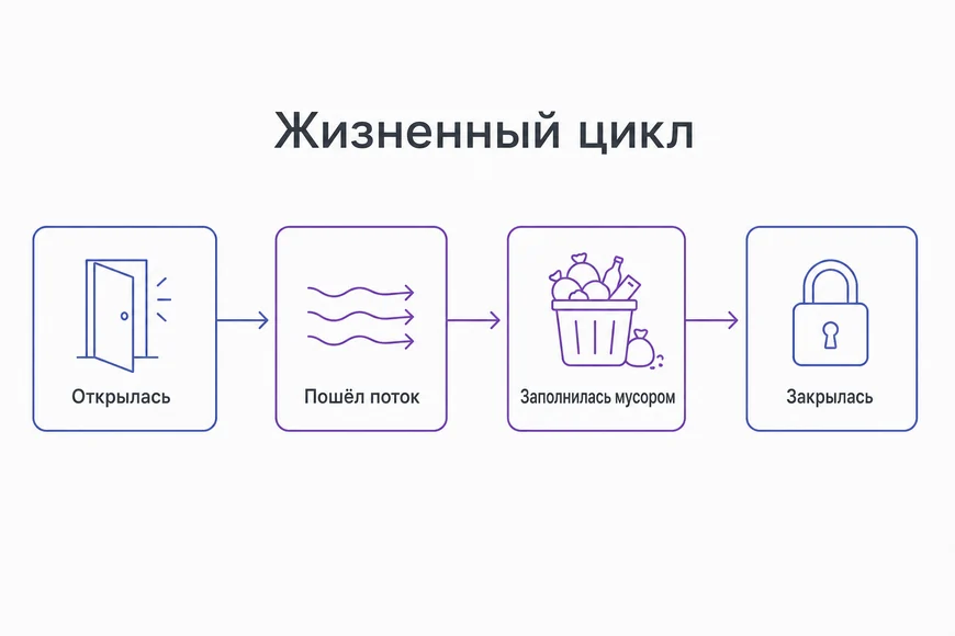Жизненный цикл площадки Жизненный цикл статейной площадки: открытие, наплыв, мусор, закрытие
