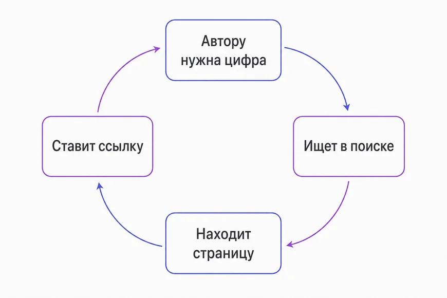 Цикл: автору нужна цифра, он ищет, находит страницу, ставит ссылку