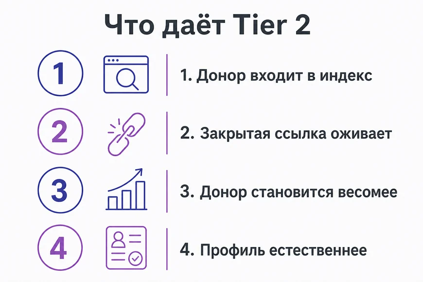 Что даёт второй уровень Четыре эффекта усиления донора: индексация, оживление nofollow, вес, естественность профиля