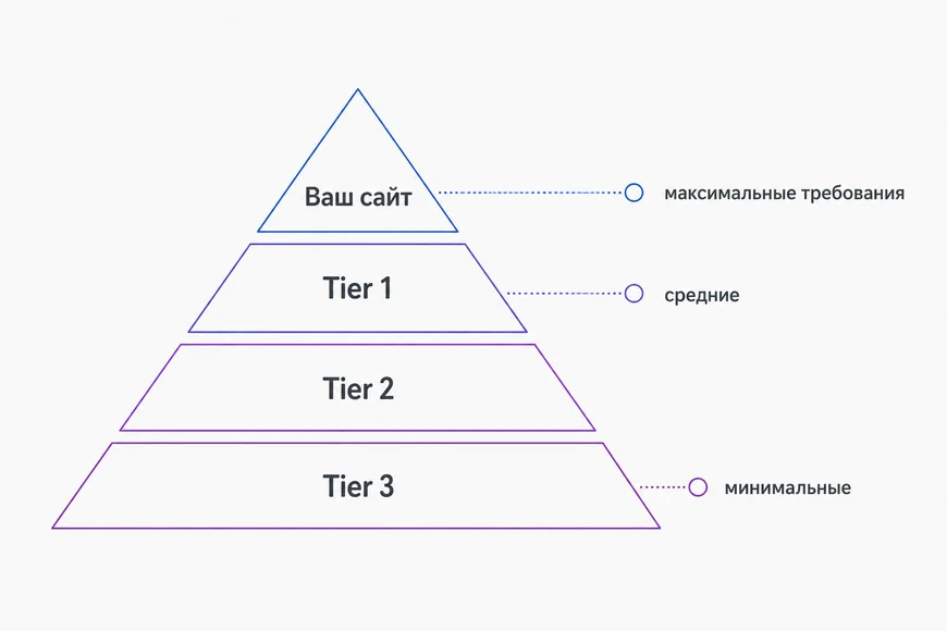 Три уровня ссылочной схемы Пирамида уровней: сайт, Tier 1, Tier 2 и Tier 3