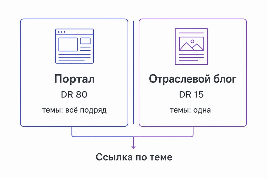 Портал против отраслевого блога Сравнение: портал DR 80 обо всём подряд и отраслевой блог DR 15 по теме