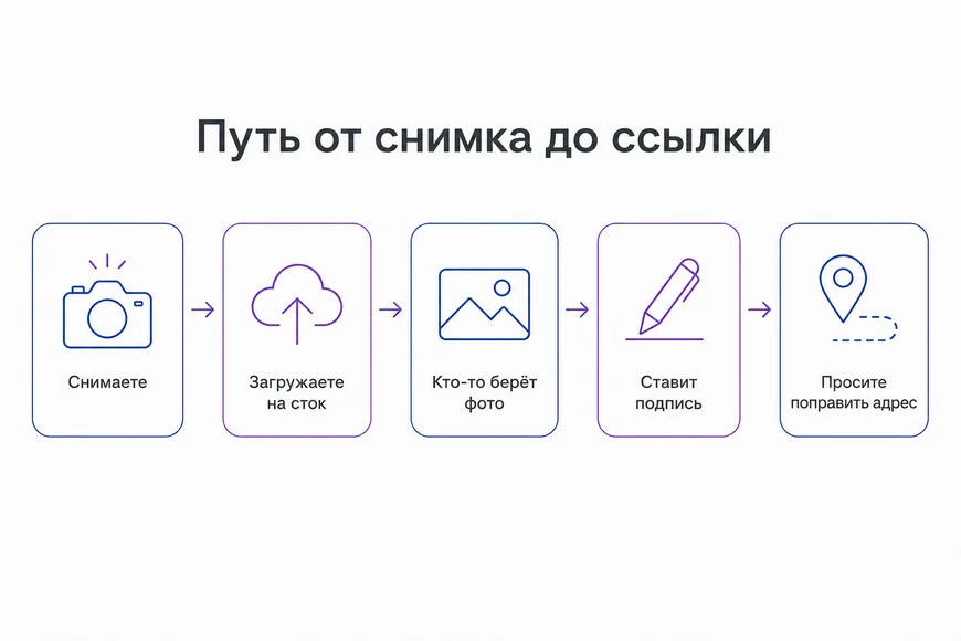 Цепочка метода: съёмка, загрузка на фотосток, использование, подпись, письмо