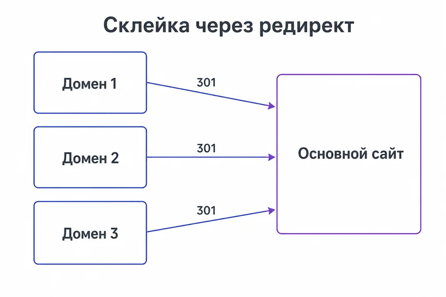 Как была устроена схема Схема с доменами-прокладками и склейкой редиректом на основной сайт