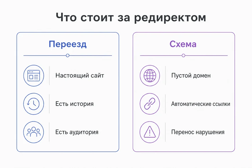 Законный переезд и схема Чем законное применение редиректа отличается от схемы