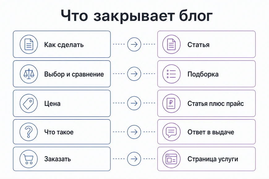 Где блог компании работает, а где нужна страница услуги