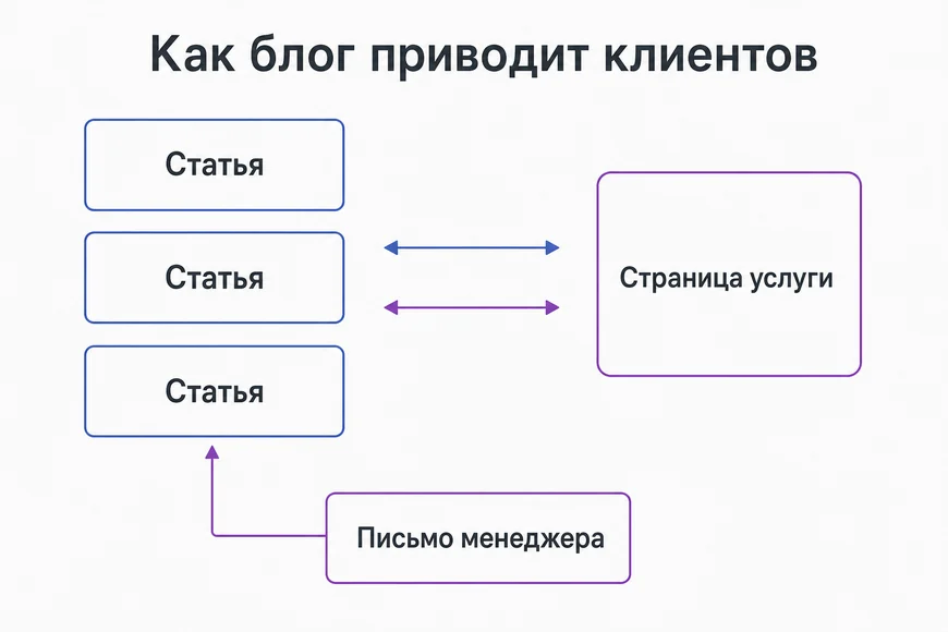 Как статьи блога связаны со страницами услуг и продажами