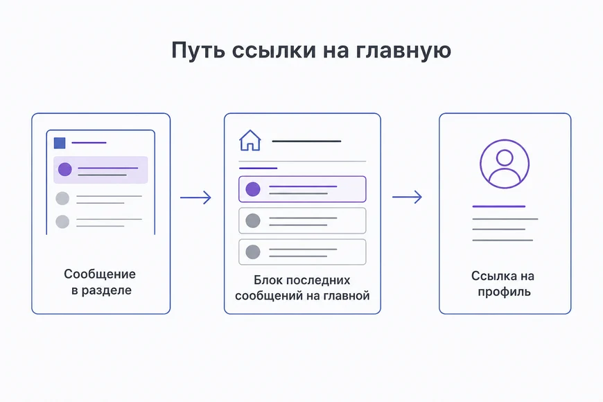 Как никнейм в блоке последних сообщений превращается в ссылку с главной