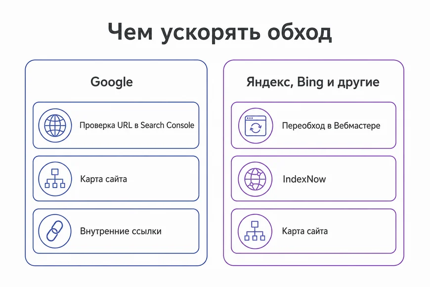 Способы ускорения индексации и поисковые системы, которые их принимают