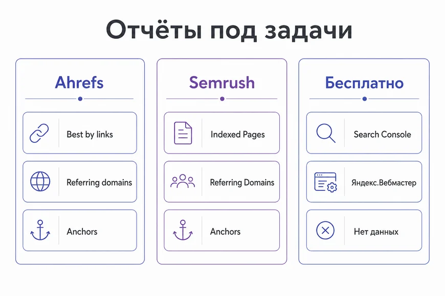 Соответствие отчётов Ahrefs, Semrush и бесплатных инструментов