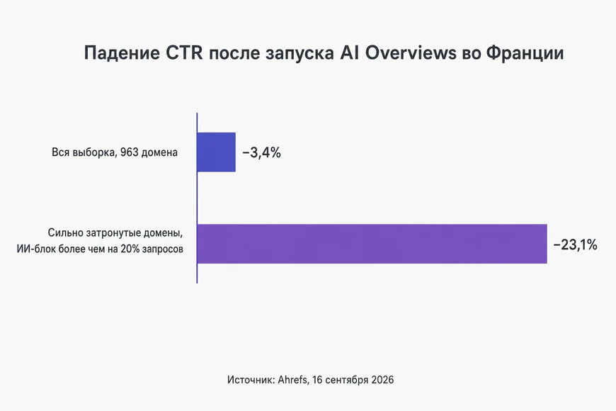 Сравнение падения CTR после запуска AI Overviews: 3,4% по всей выборке и 23,1% у сильно затронутых сайтов