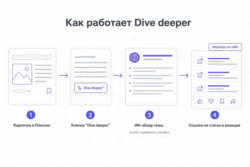 Схема пути читателя в Discover: карточка, кнопка Dive deeper, ИИ-обзор темы, ссылки на статьи