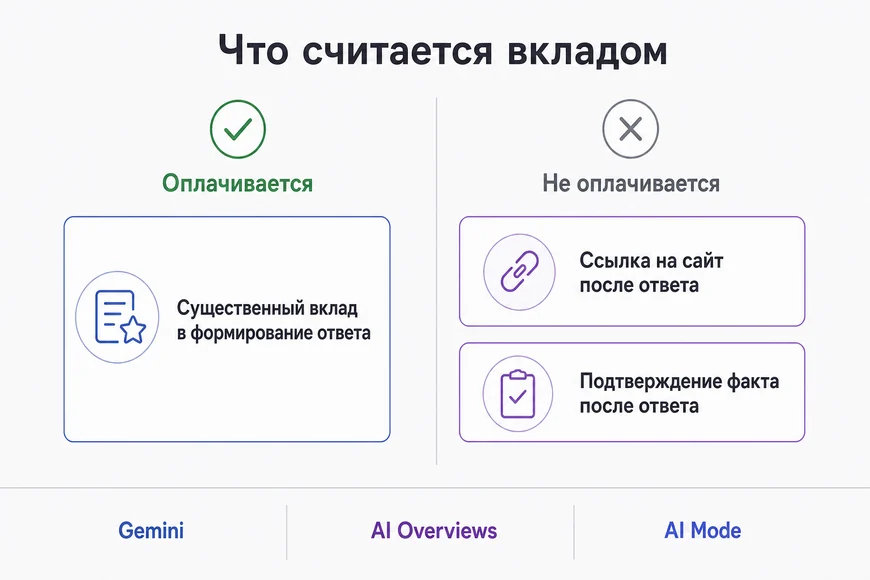 Что засчитывается как вклад в ИИ-ответ Схема: платят за существенный вклад в ответ, ссылку или подтверждение факта после ответа не оплачивают