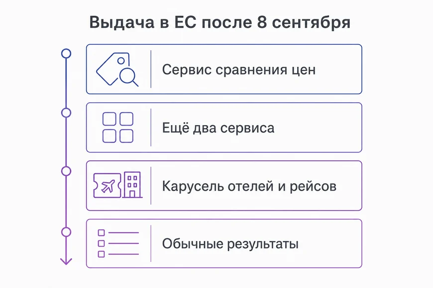 Новый порядок блоков в ЕС Как изменился порядок блоков в европейской выдаче по отелям и авиабилетам