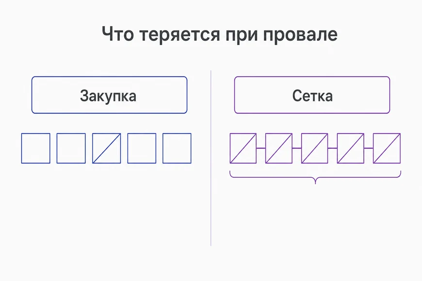 Разный характер риска Сравнение характера риска при закупке размещений и при работе через сетку