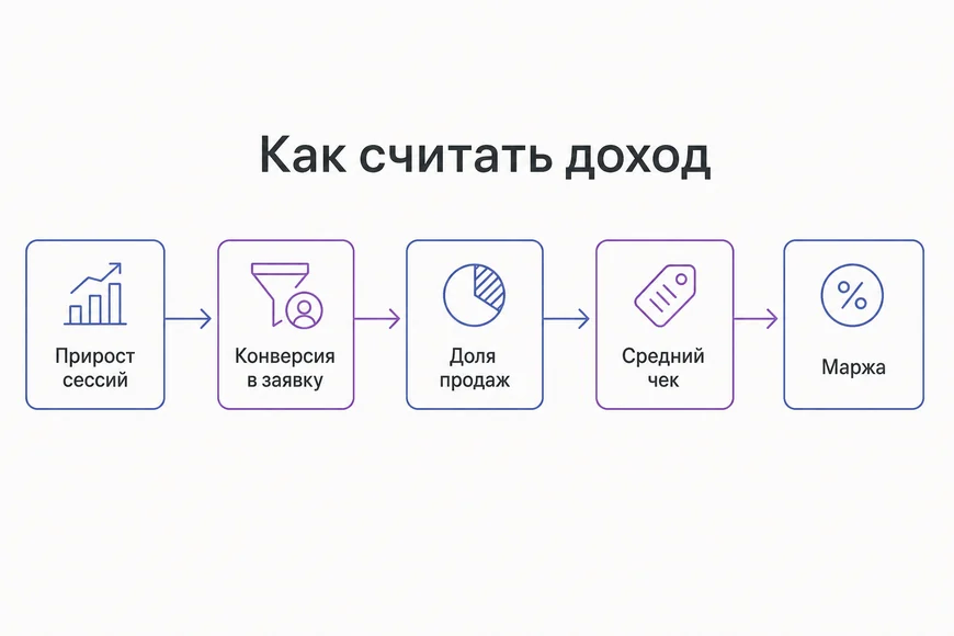 От сессий к деньгам Цепочка пересчёта прироста органических сессий в маржу