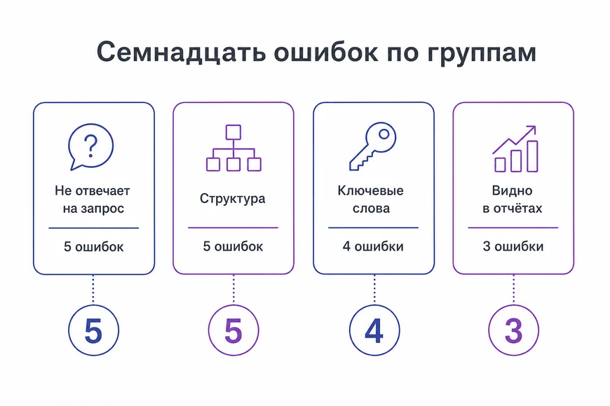 Группы ошибок Четыре группы ошибок в SEO-текстах