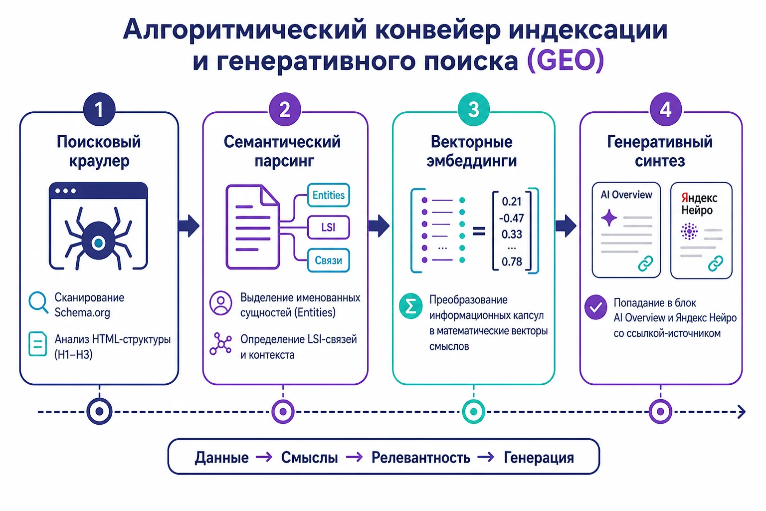 Схема алгоритмической цепочки обработки контента: от поискового краулера и векторных эмбеддингов до генеративного блока AI Overview