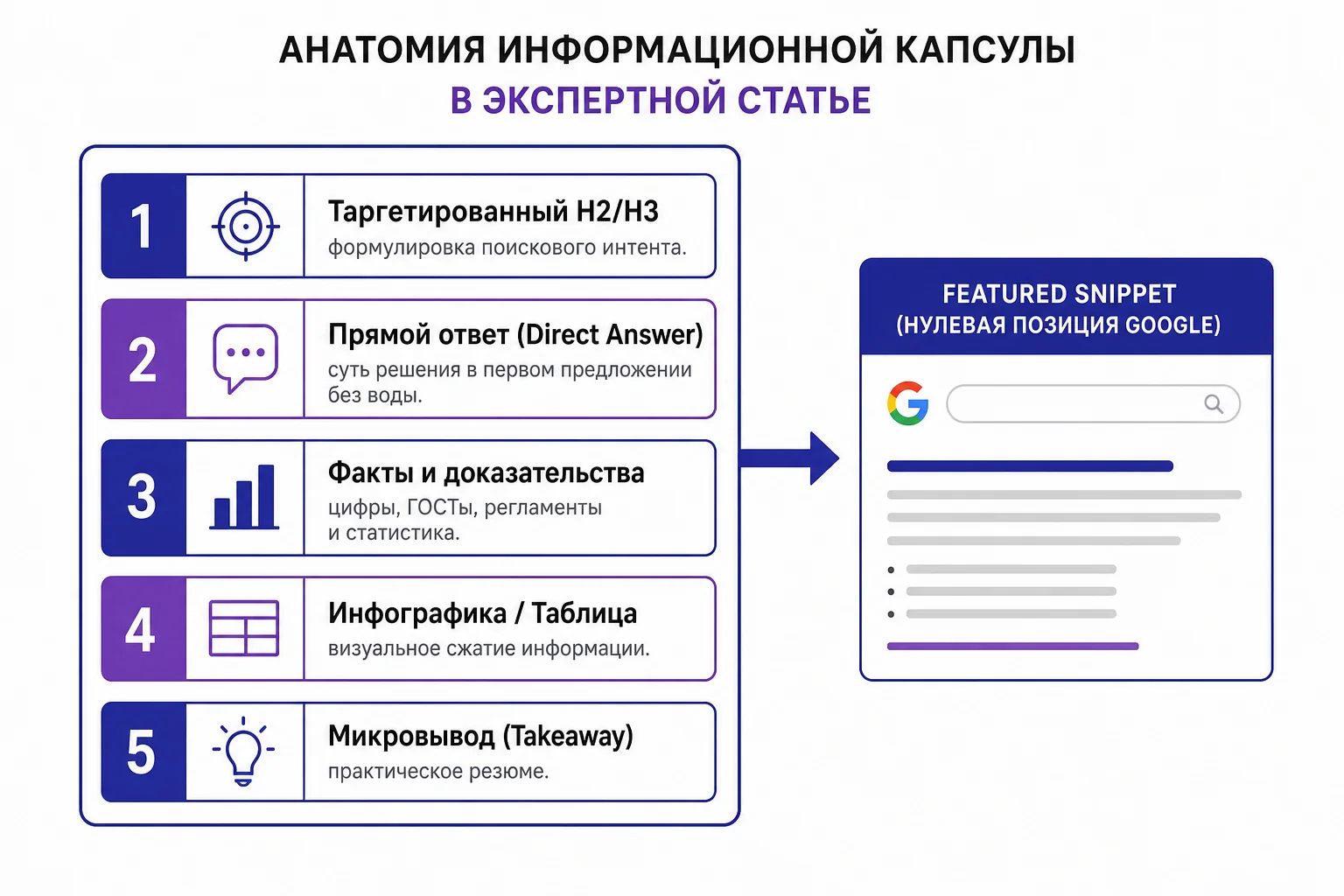 Схема архитектуры информационных капсул: модульная структура экспертного лонгрида под требования поисковых алгоритмов
